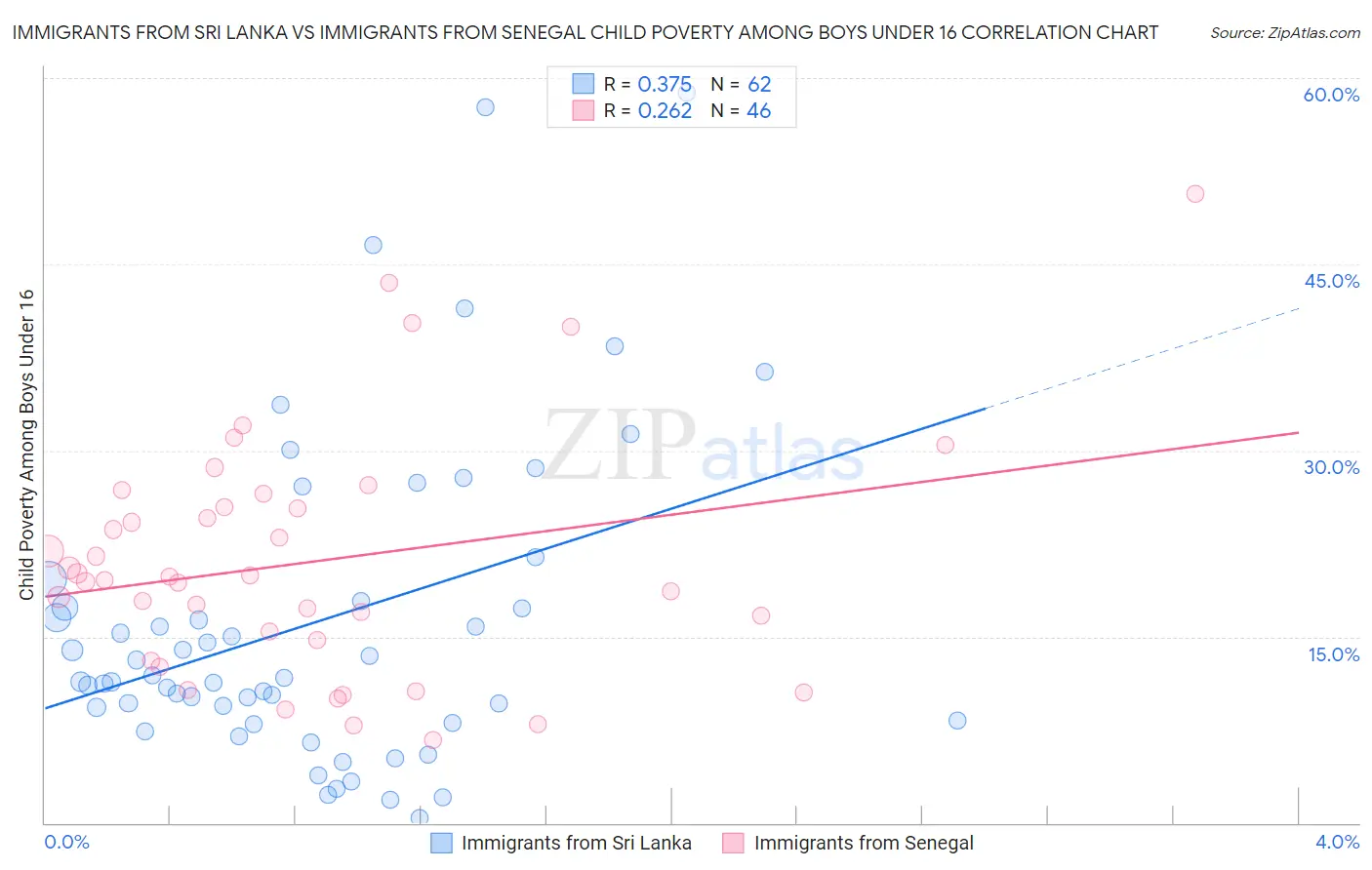 Immigrants from Sri Lanka vs Immigrants from Senegal Child Poverty Among Boys Under 16