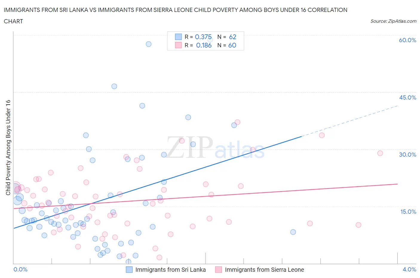 Immigrants from Sri Lanka vs Immigrants from Sierra Leone Child Poverty Among Boys Under 16