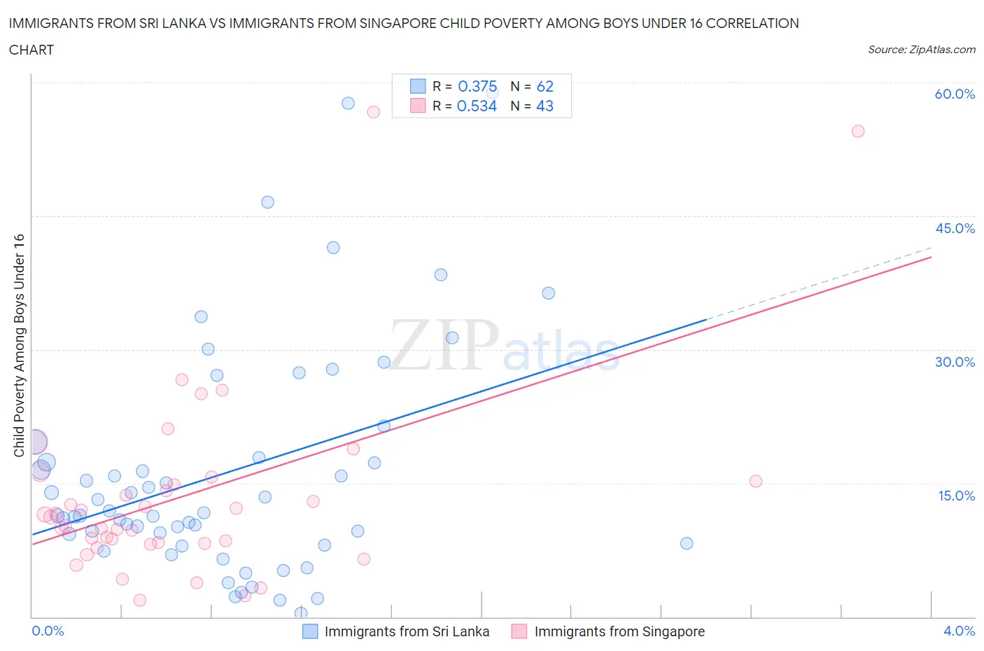 Immigrants from Sri Lanka vs Immigrants from Singapore Child Poverty Among Boys Under 16
