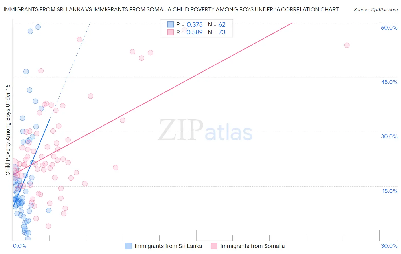 Immigrants from Sri Lanka vs Immigrants from Somalia Child Poverty Among Boys Under 16