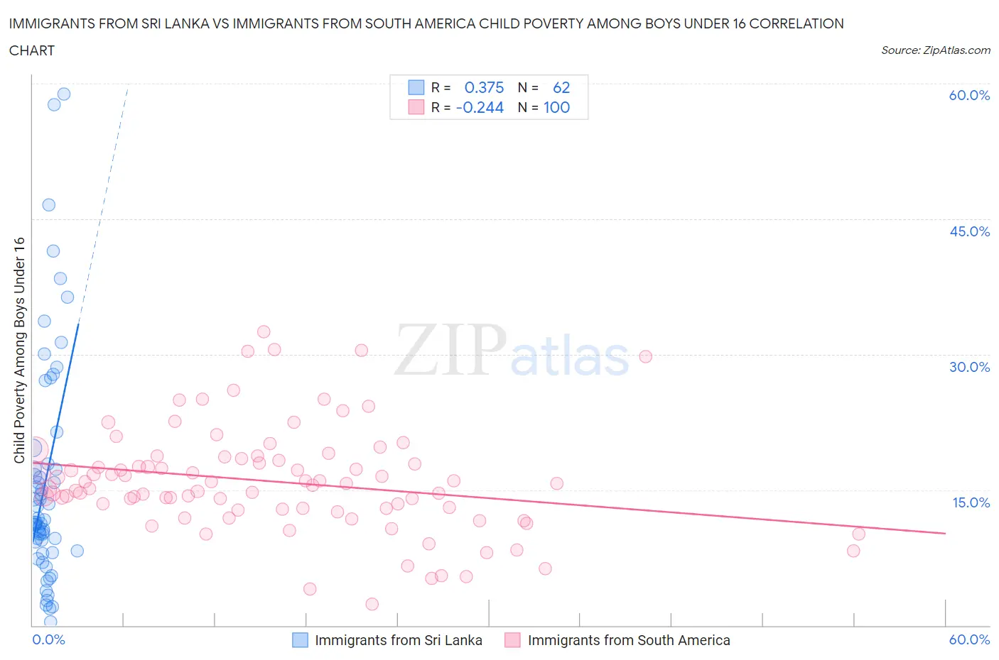 Immigrants from Sri Lanka vs Immigrants from South America Child Poverty Among Boys Under 16