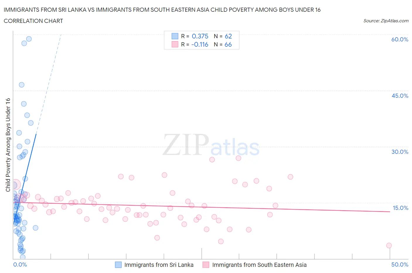 Immigrants from Sri Lanka vs Immigrants from South Eastern Asia Child Poverty Among Boys Under 16