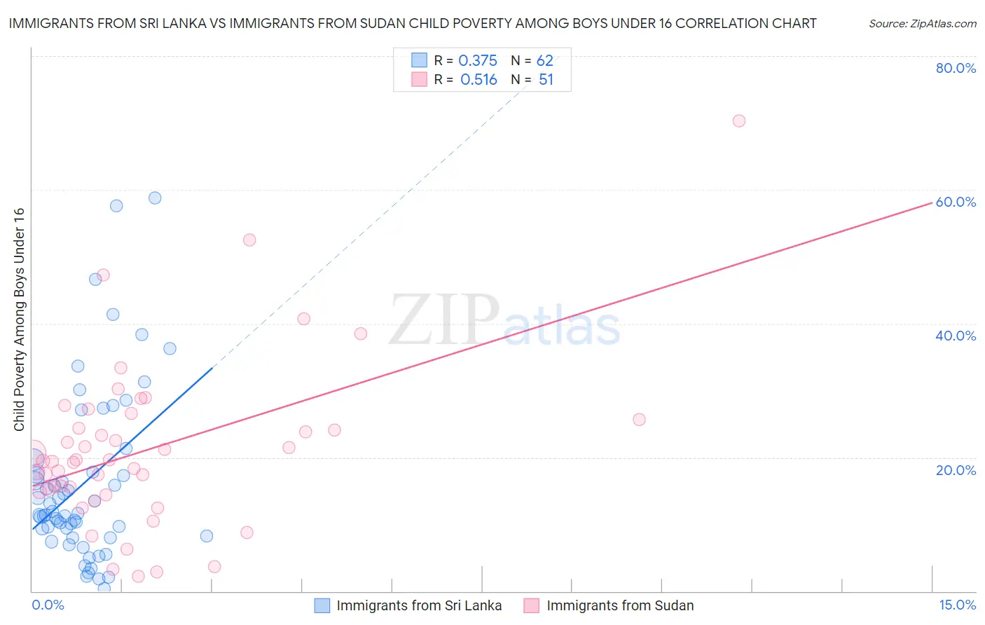 Immigrants from Sri Lanka vs Immigrants from Sudan Child Poverty Among Boys Under 16
