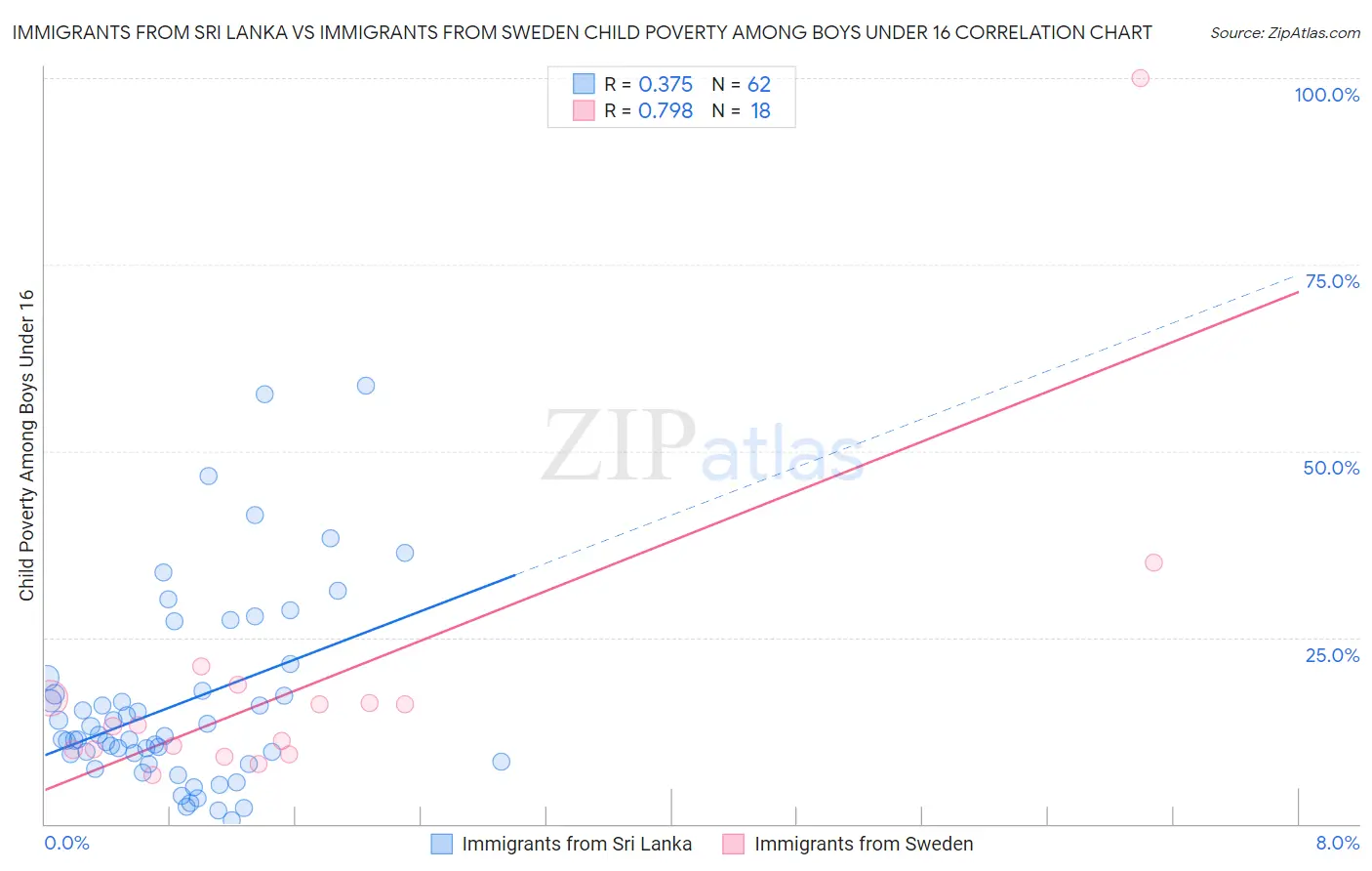 Immigrants from Sri Lanka vs Immigrants from Sweden Child Poverty Among Boys Under 16