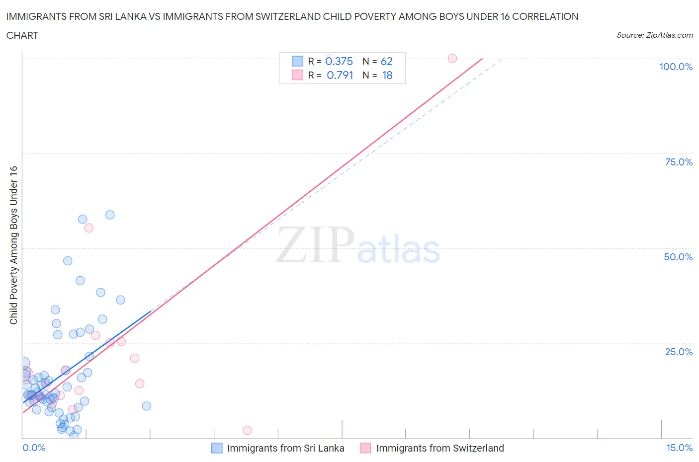 Immigrants from Sri Lanka vs Immigrants from Switzerland Child Poverty Among Boys Under 16