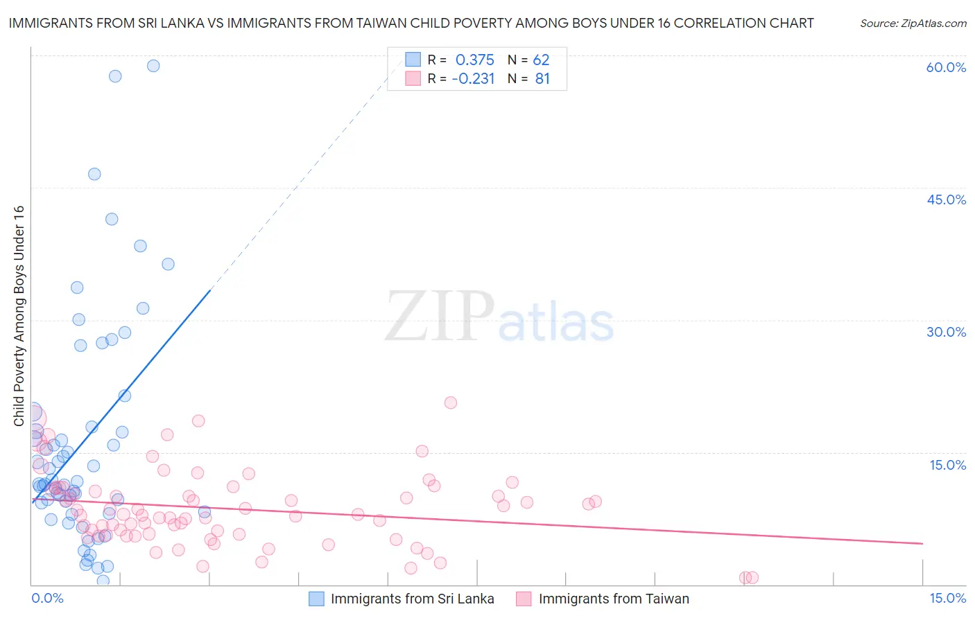 Immigrants from Sri Lanka vs Immigrants from Taiwan Child Poverty Among Boys Under 16