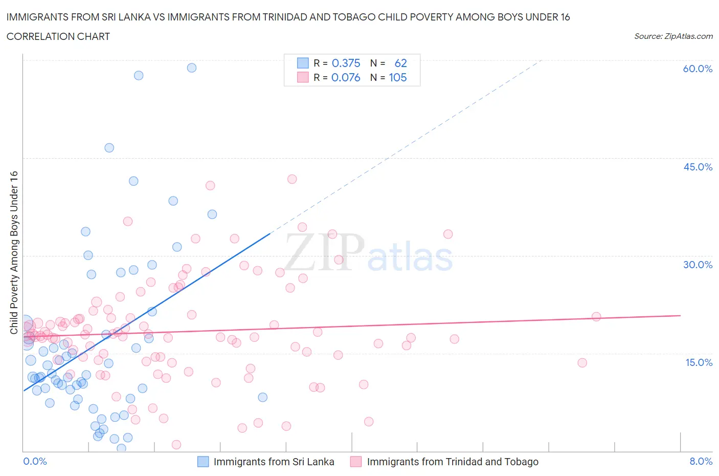 Immigrants from Sri Lanka vs Immigrants from Trinidad and Tobago Child Poverty Among Boys Under 16