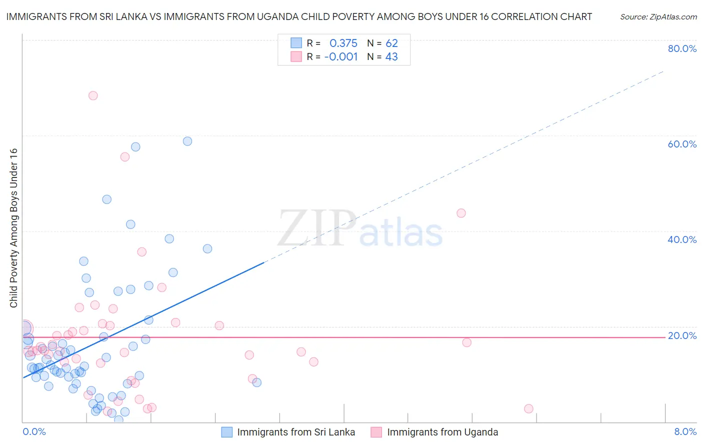 Immigrants from Sri Lanka vs Immigrants from Uganda Child Poverty Among Boys Under 16