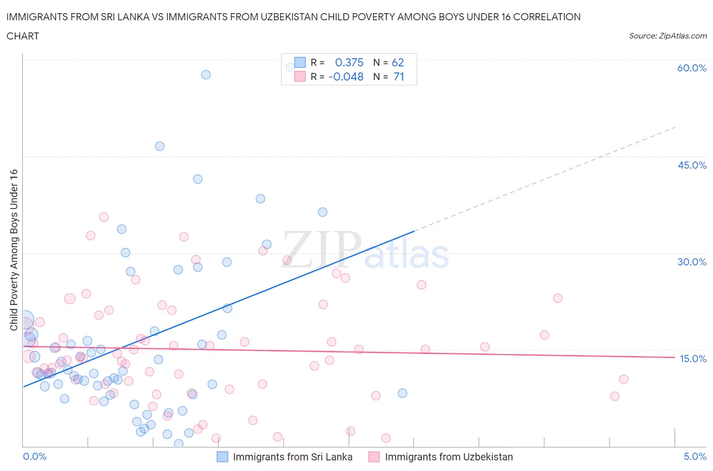 Immigrants from Sri Lanka vs Immigrants from Uzbekistan Child Poverty Among Boys Under 16