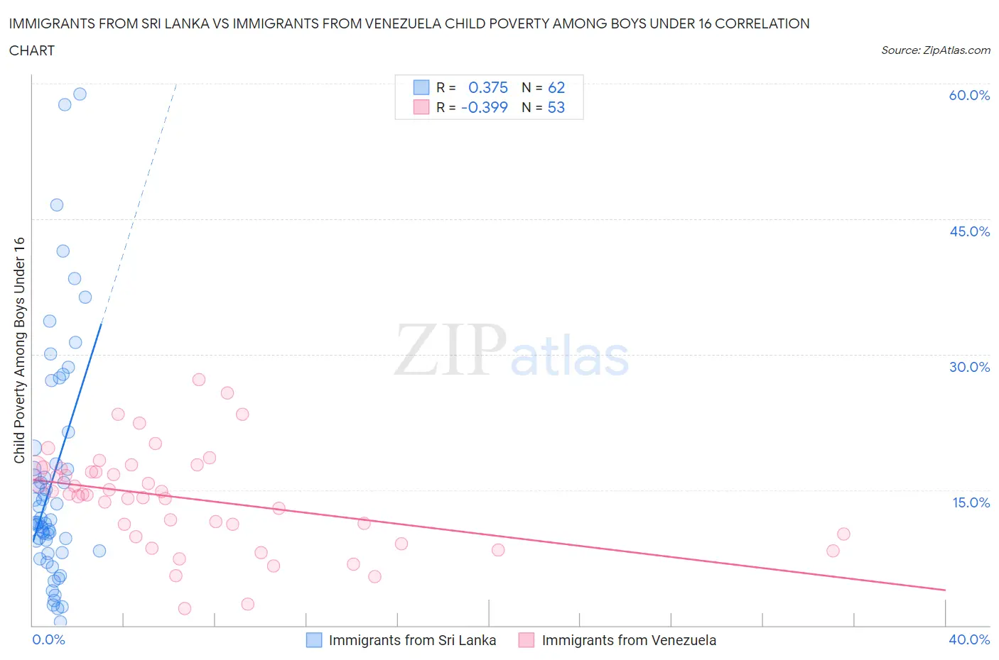 Immigrants from Sri Lanka vs Immigrants from Venezuela Child Poverty Among Boys Under 16