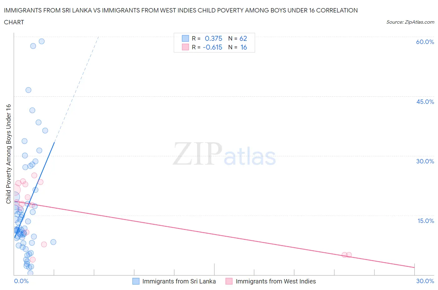 Immigrants from Sri Lanka vs Immigrants from West Indies Child Poverty Among Boys Under 16