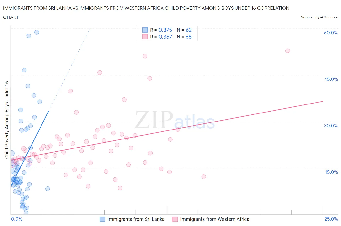 Immigrants from Sri Lanka vs Immigrants from Western Africa Child Poverty Among Boys Under 16