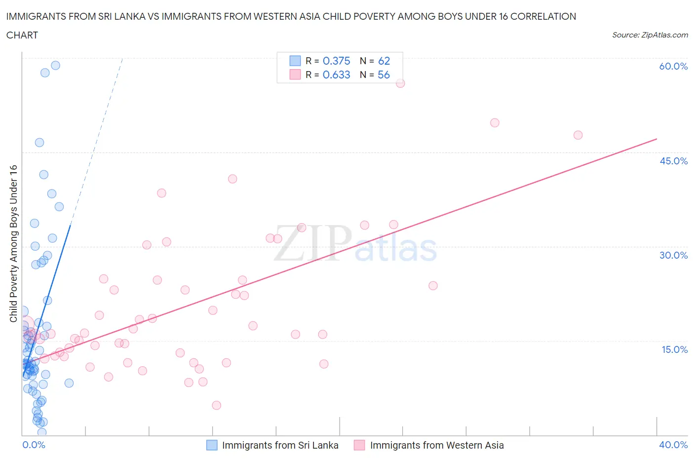 Immigrants from Sri Lanka vs Immigrants from Western Asia Child Poverty Among Boys Under 16