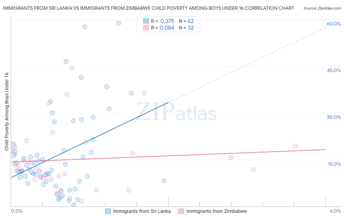 Immigrants from Sri Lanka vs Immigrants from Zimbabwe Child Poverty Among Boys Under 16