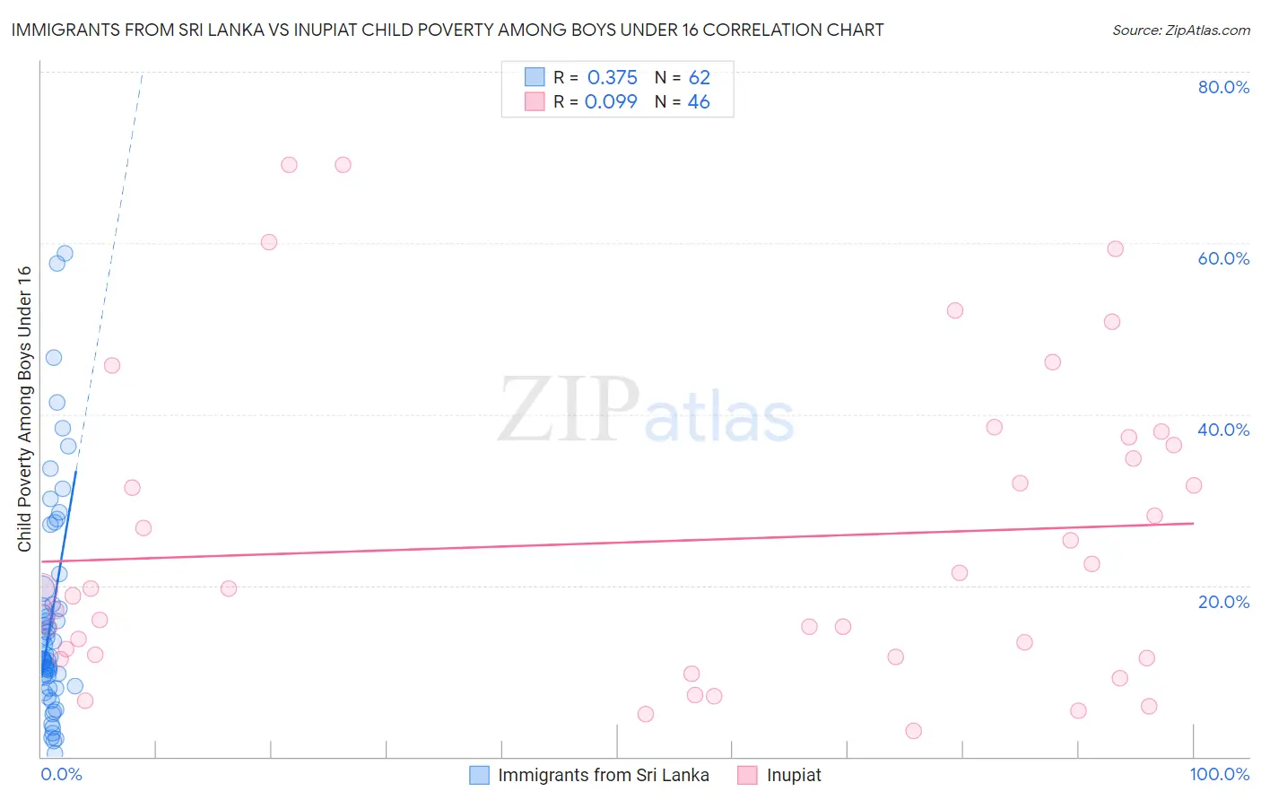 Immigrants from Sri Lanka vs Inupiat Child Poverty Among Boys Under 16