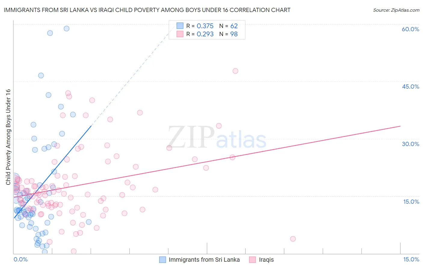 Immigrants from Sri Lanka vs Iraqi Child Poverty Among Boys Under 16