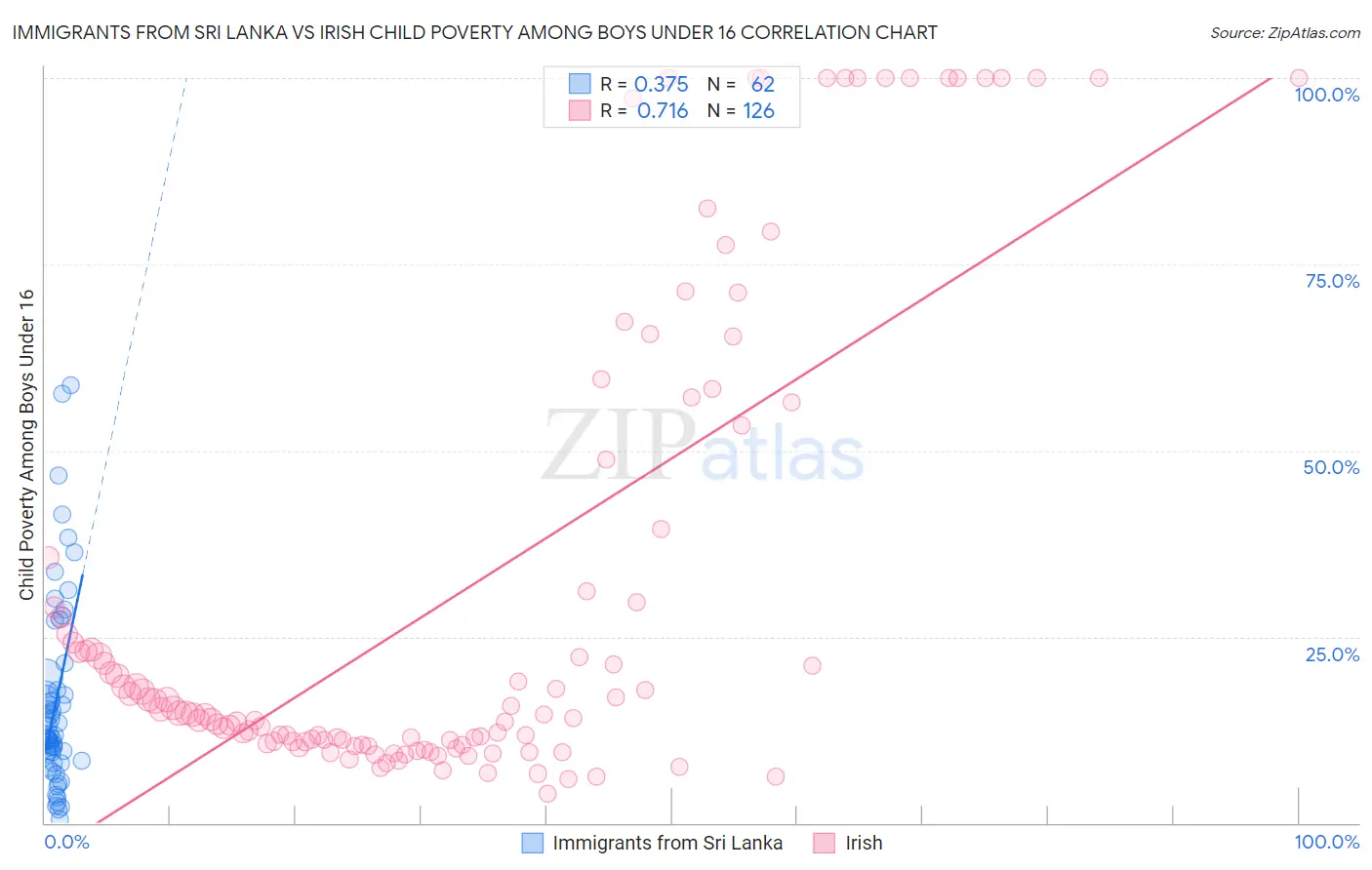 Immigrants from Sri Lanka vs Irish Child Poverty Among Boys Under 16