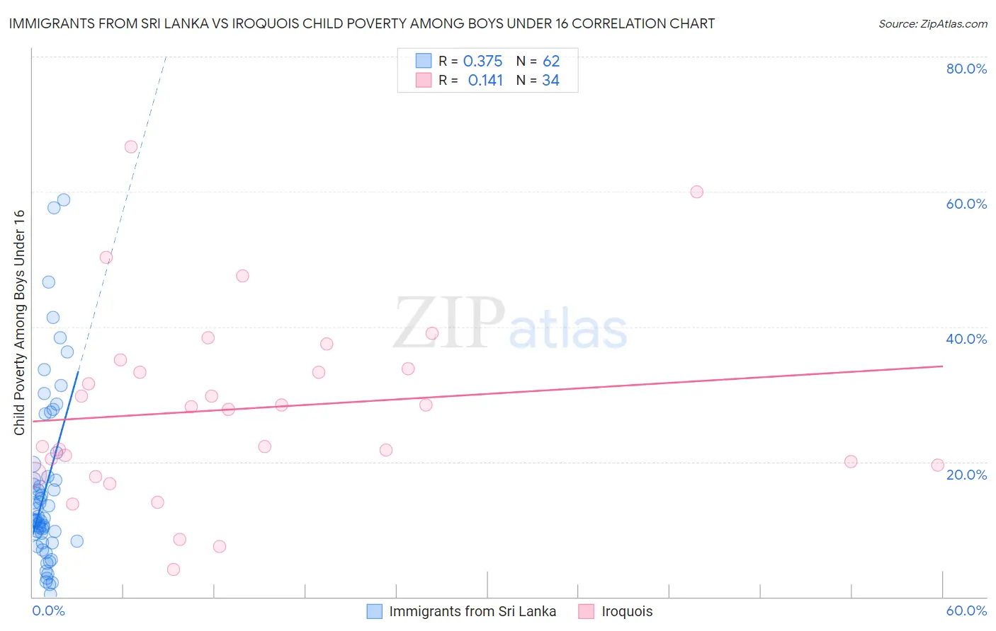 Immigrants from Sri Lanka vs Iroquois Child Poverty Among Boys Under 16