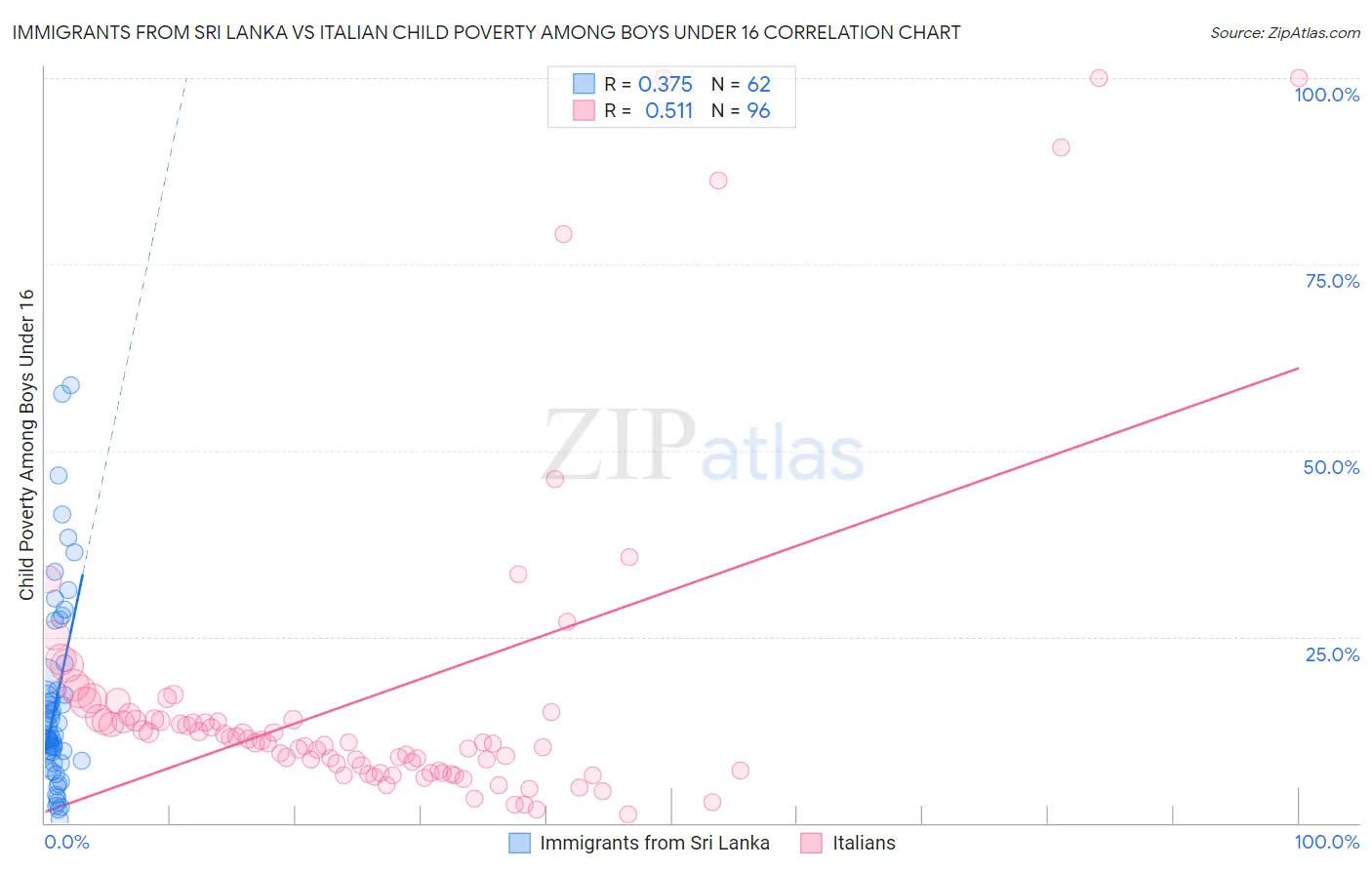 Immigrants from Sri Lanka vs Italian Child Poverty Among Boys Under 16