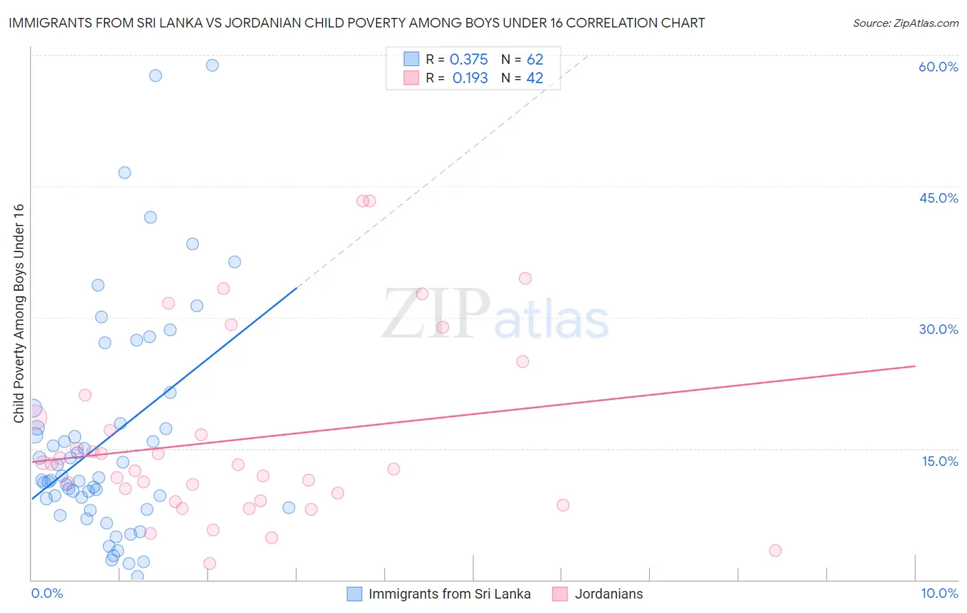 Immigrants from Sri Lanka vs Jordanian Child Poverty Among Boys Under 16