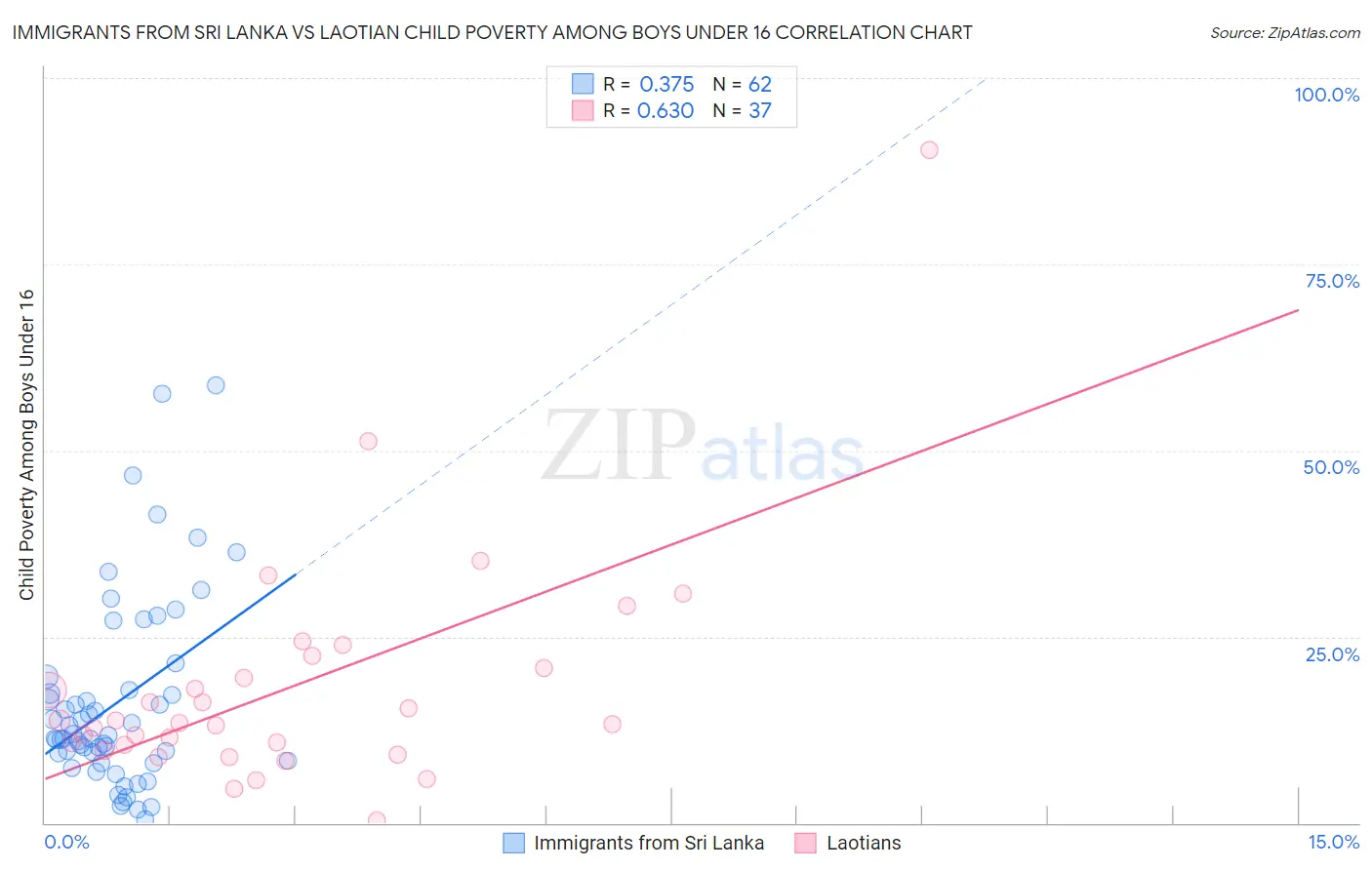 Immigrants from Sri Lanka vs Laotian Child Poverty Among Boys Under 16