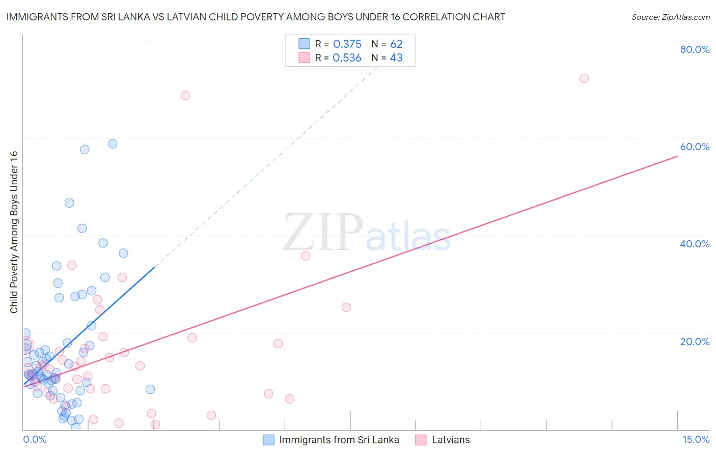 Immigrants from Sri Lanka vs Latvian Child Poverty Among Boys Under 16