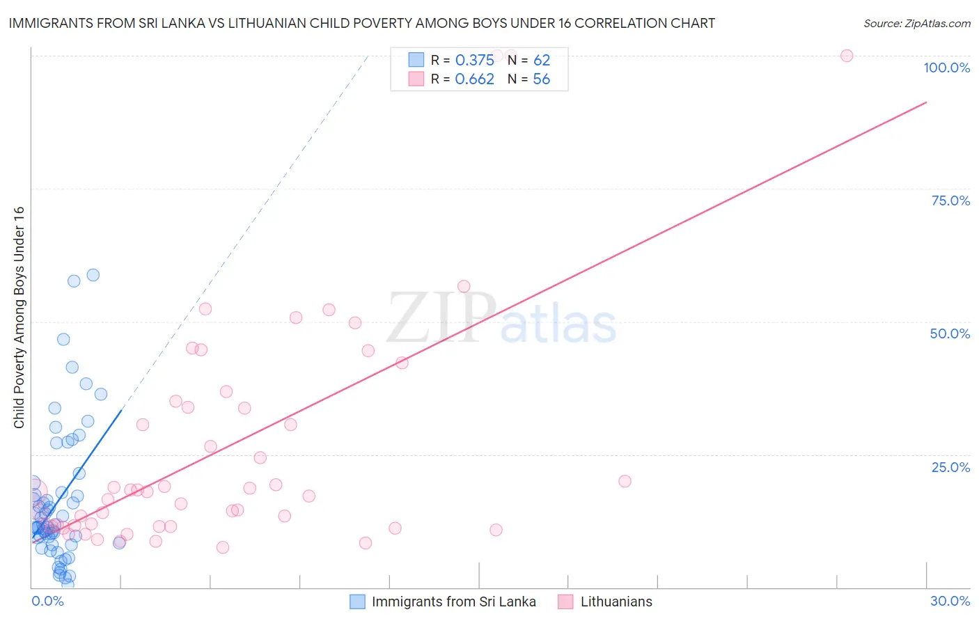 Immigrants from Sri Lanka vs Lithuanian Child Poverty Among Boys Under 16