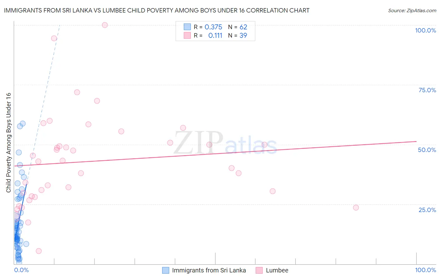 Immigrants from Sri Lanka vs Lumbee Child Poverty Among Boys Under 16