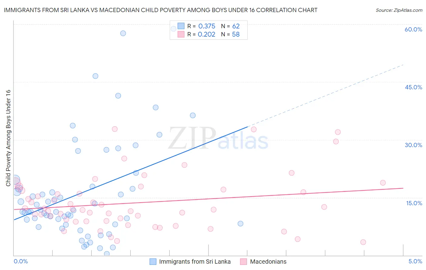Immigrants from Sri Lanka vs Macedonian Child Poverty Among Boys Under 16