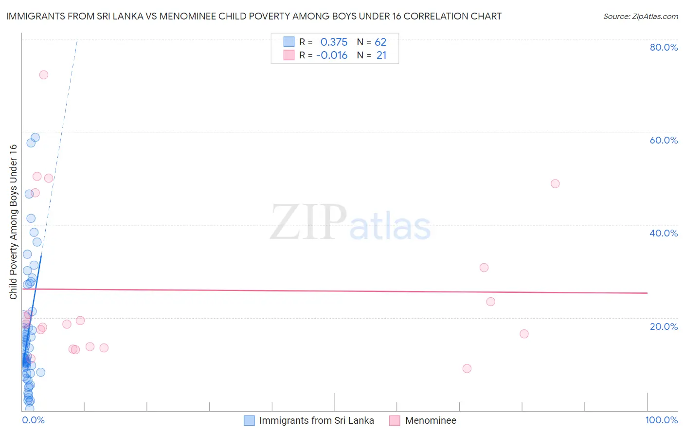 Immigrants from Sri Lanka vs Menominee Child Poverty Among Boys Under 16