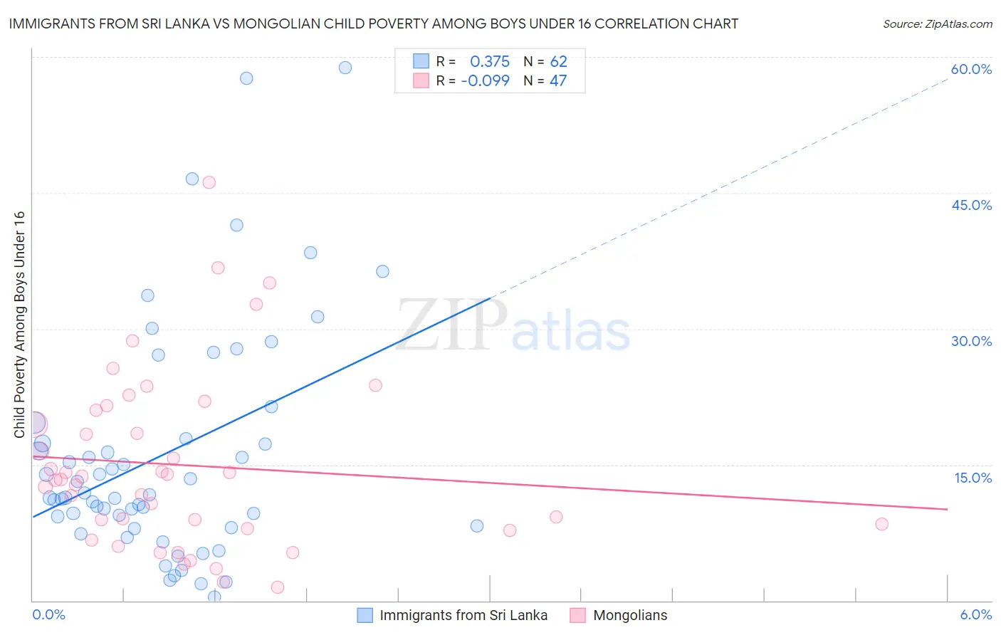 Immigrants from Sri Lanka vs Mongolian Child Poverty Among Boys Under 16