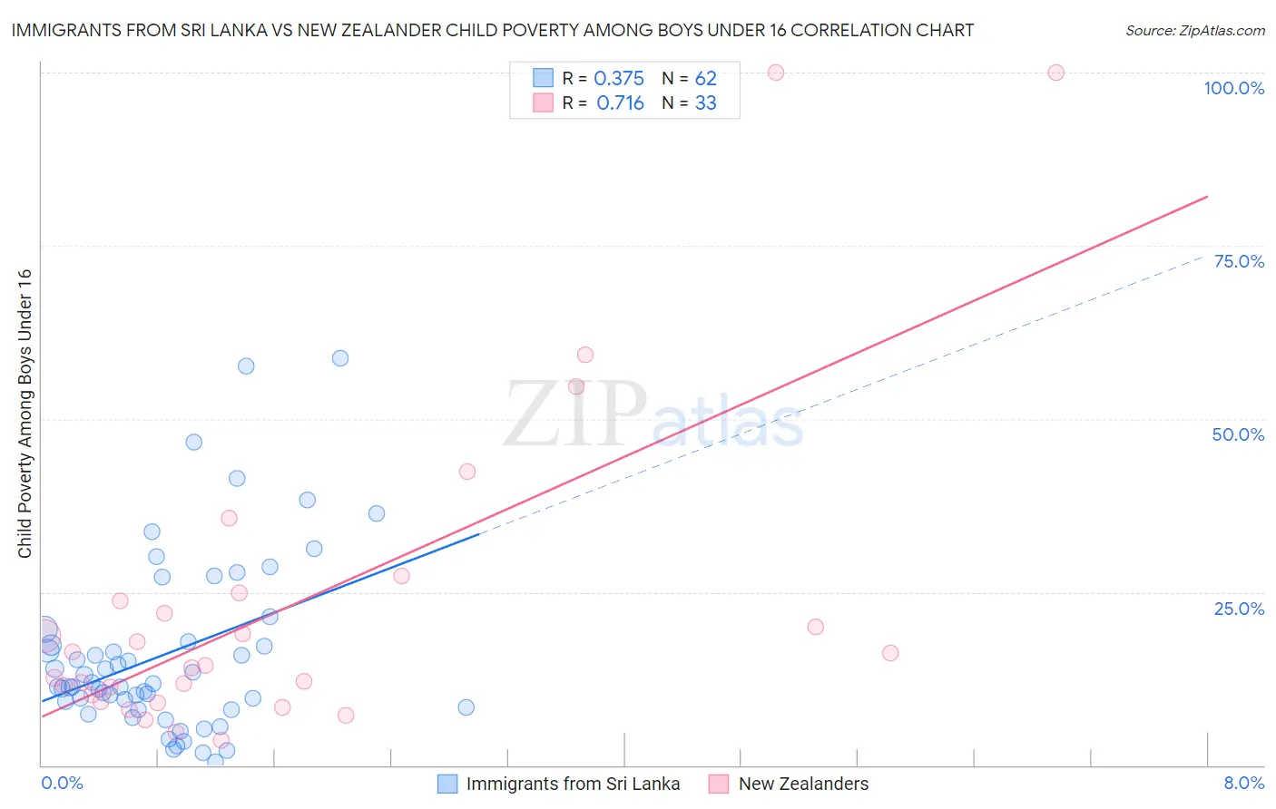 Immigrants from Sri Lanka vs New Zealander Child Poverty Among Boys Under 16