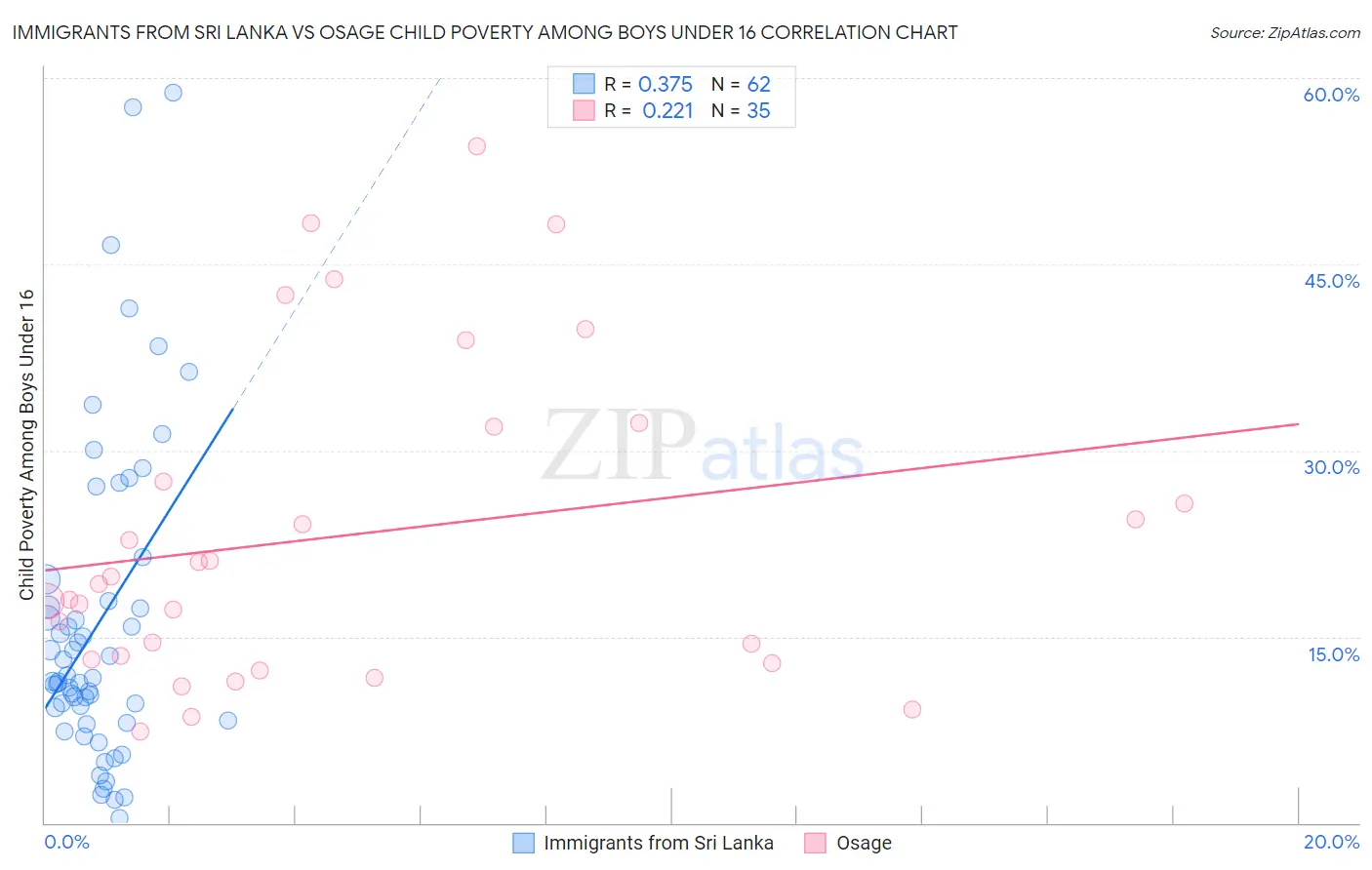 Immigrants from Sri Lanka vs Osage Child Poverty Among Boys Under 16