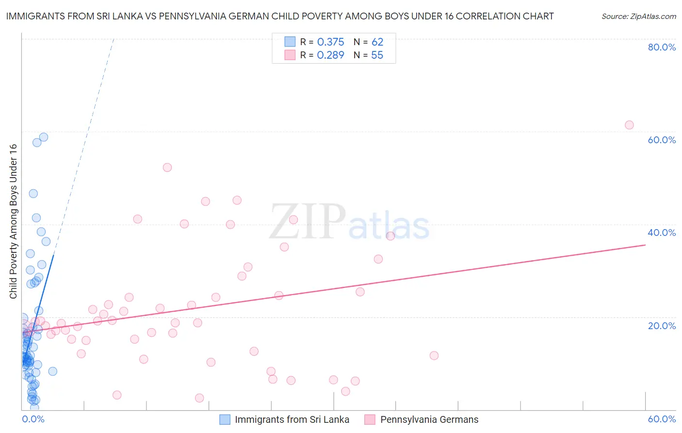 Immigrants from Sri Lanka vs Pennsylvania German Child Poverty Among Boys Under 16