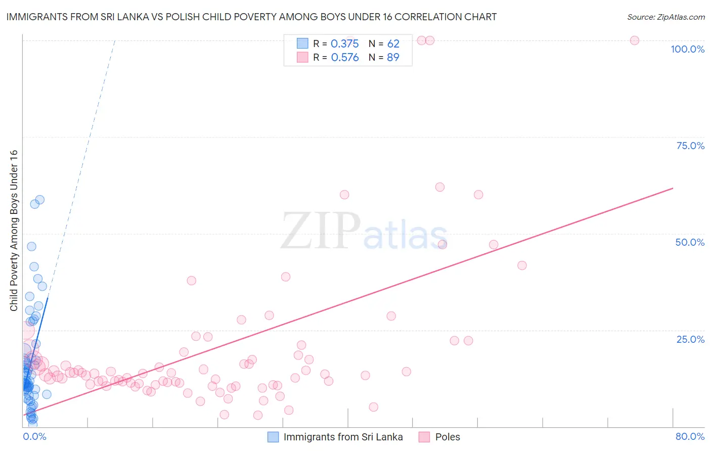 Immigrants from Sri Lanka vs Polish Child Poverty Among Boys Under 16