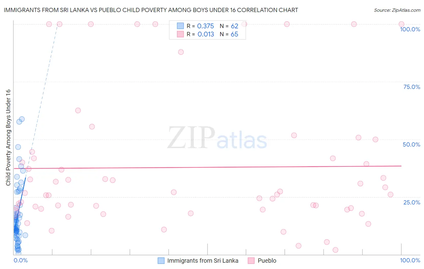 Immigrants from Sri Lanka vs Pueblo Child Poverty Among Boys Under 16