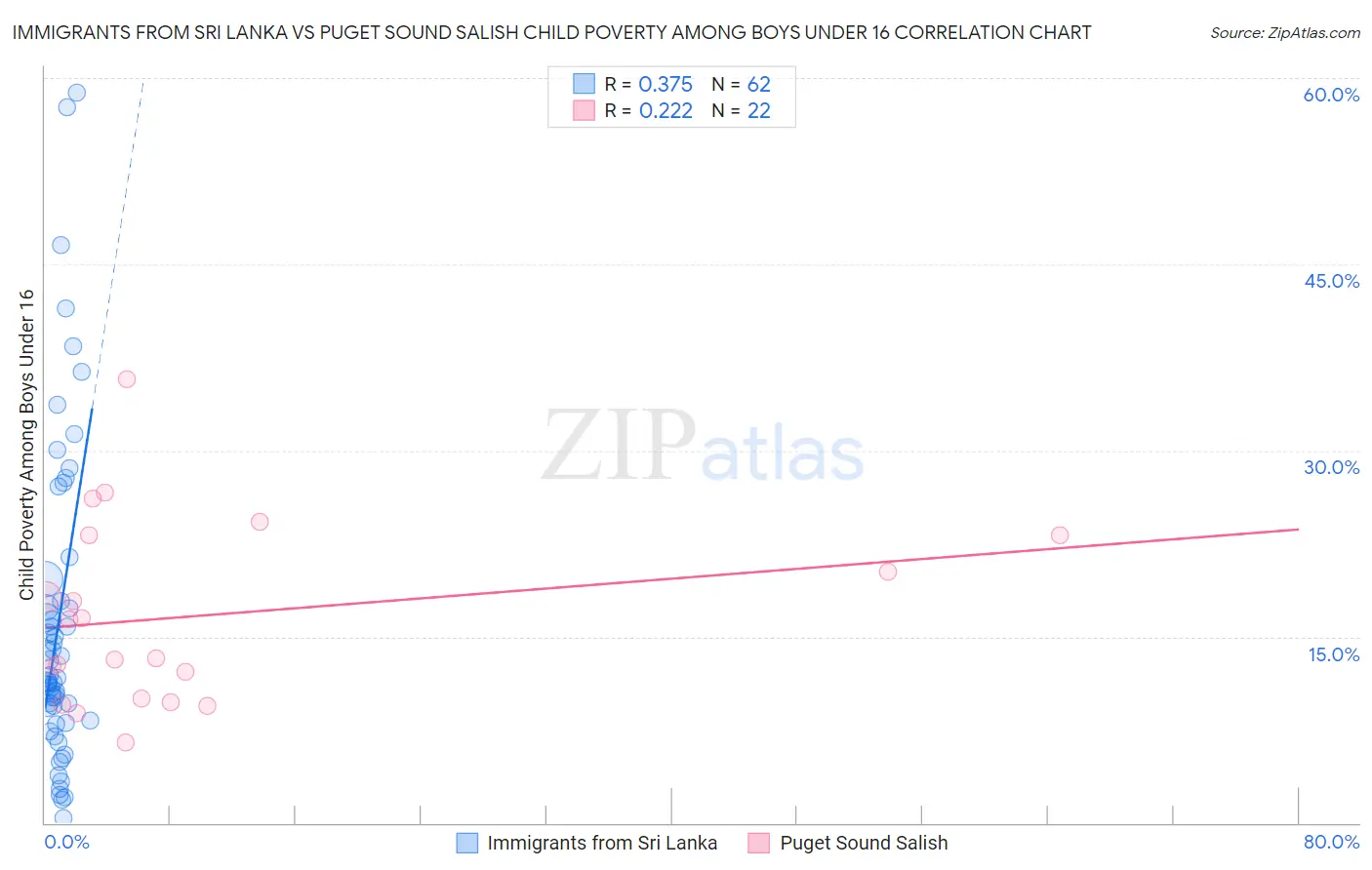 Immigrants from Sri Lanka vs Puget Sound Salish Child Poverty Among Boys Under 16