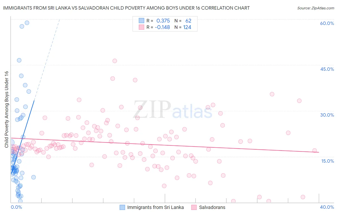 Immigrants from Sri Lanka vs Salvadoran Child Poverty Among Boys Under 16