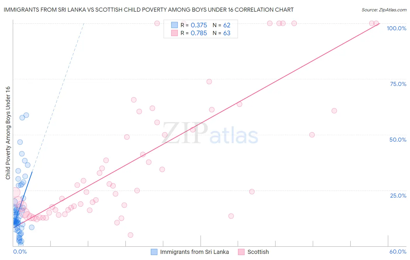 Immigrants from Sri Lanka vs Scottish Child Poverty Among Boys Under 16