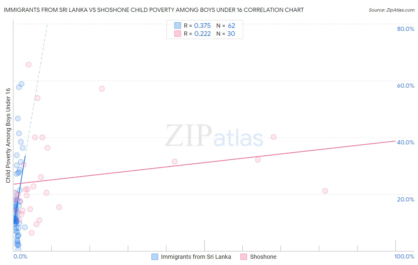 Immigrants from Sri Lanka vs Shoshone Child Poverty Among Boys Under 16