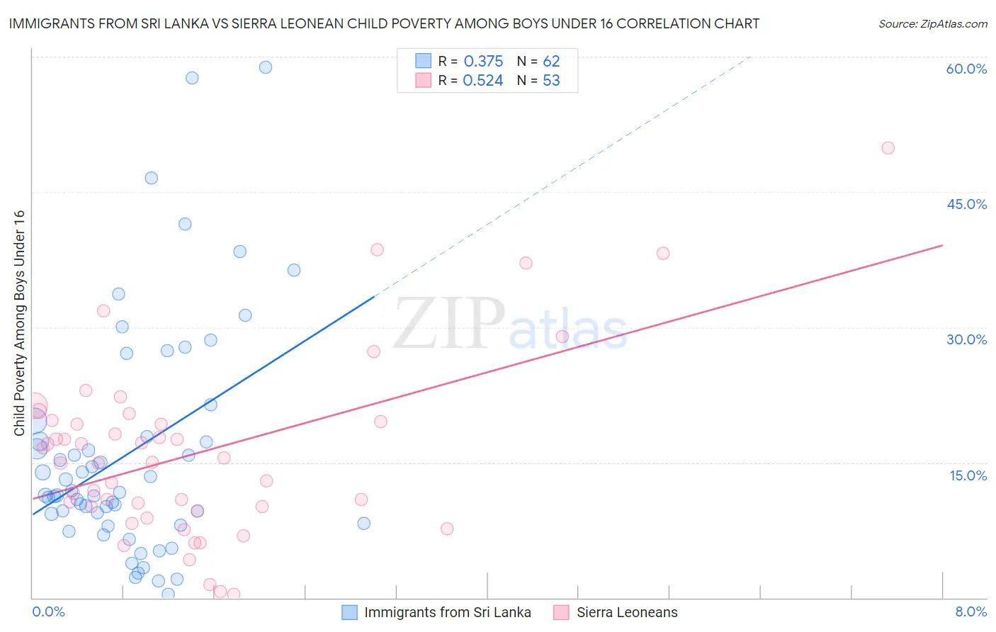 Immigrants from Sri Lanka vs Sierra Leonean Child Poverty Among Boys Under 16