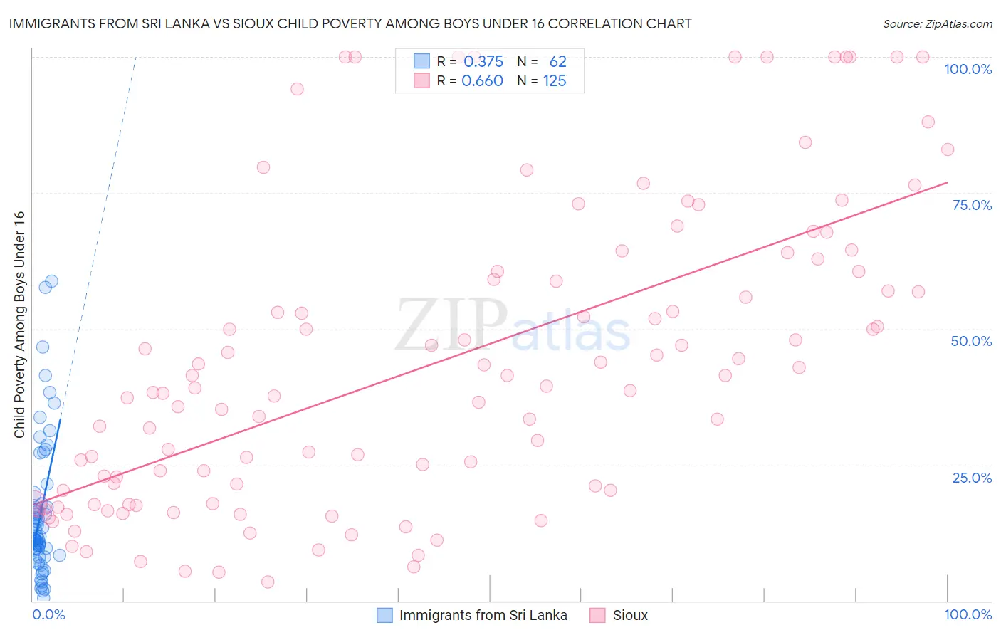 Immigrants from Sri Lanka vs Sioux Child Poverty Among Boys Under 16
