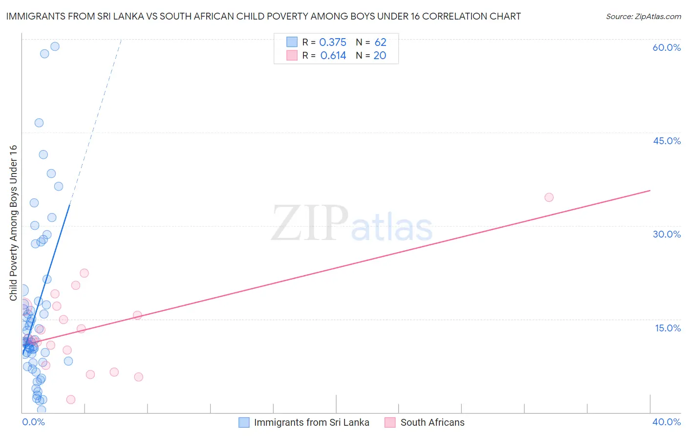 Immigrants from Sri Lanka vs South African Child Poverty Among Boys Under 16