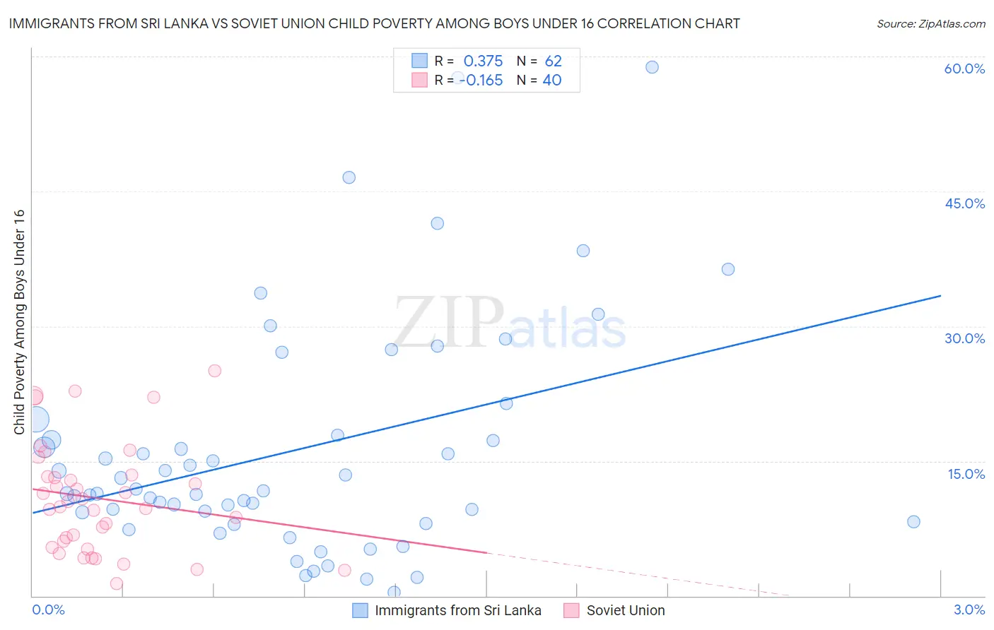 Immigrants from Sri Lanka vs Soviet Union Child Poverty Among Boys Under 16