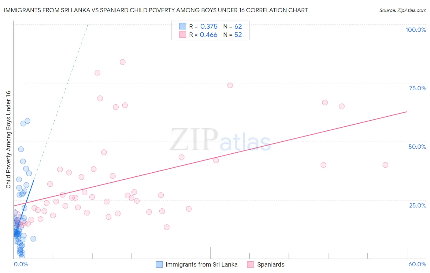 Immigrants from Sri Lanka vs Spaniard Child Poverty Among Boys Under 16