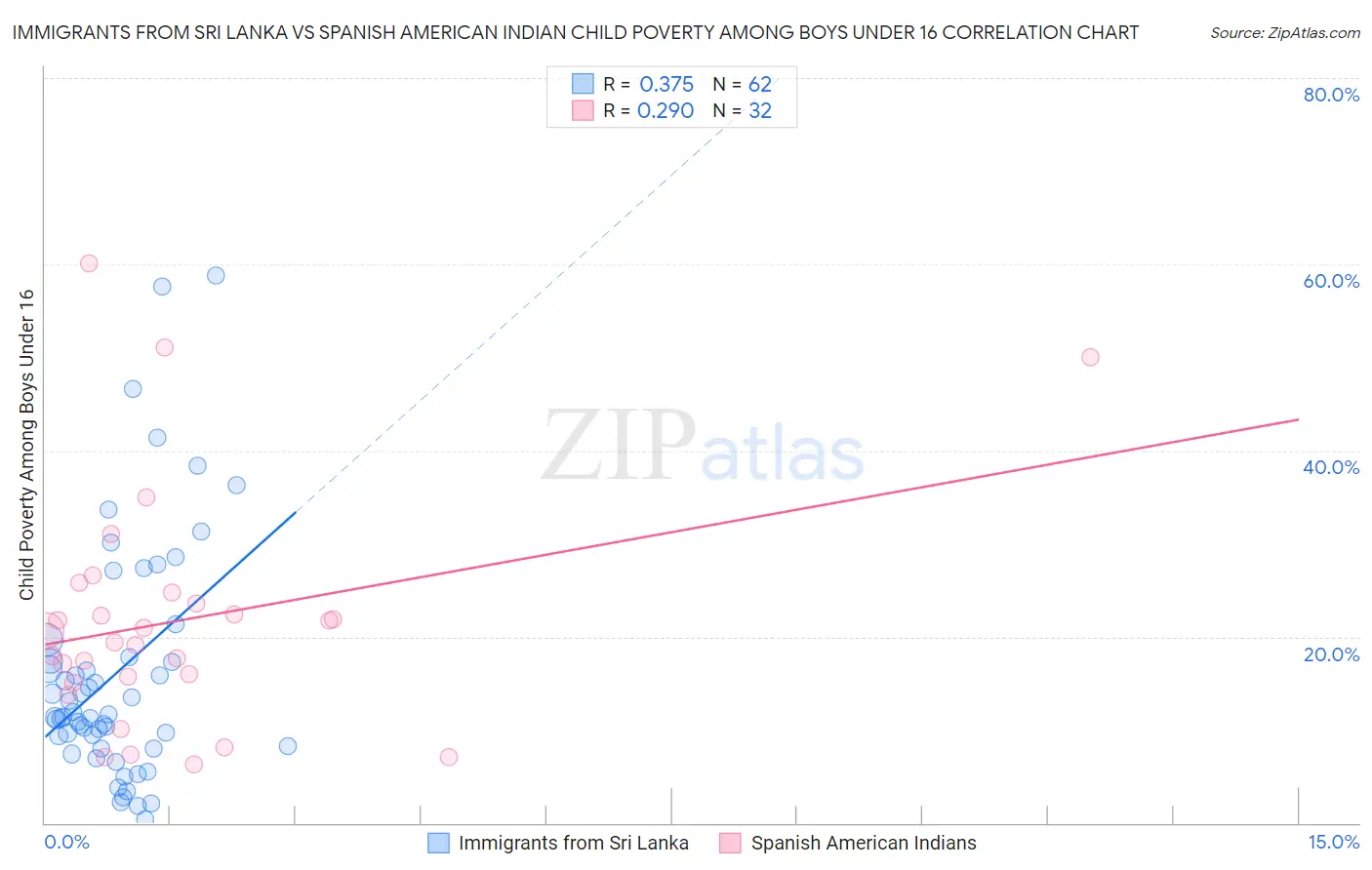 Immigrants from Sri Lanka vs Spanish American Indian Child Poverty Among Boys Under 16