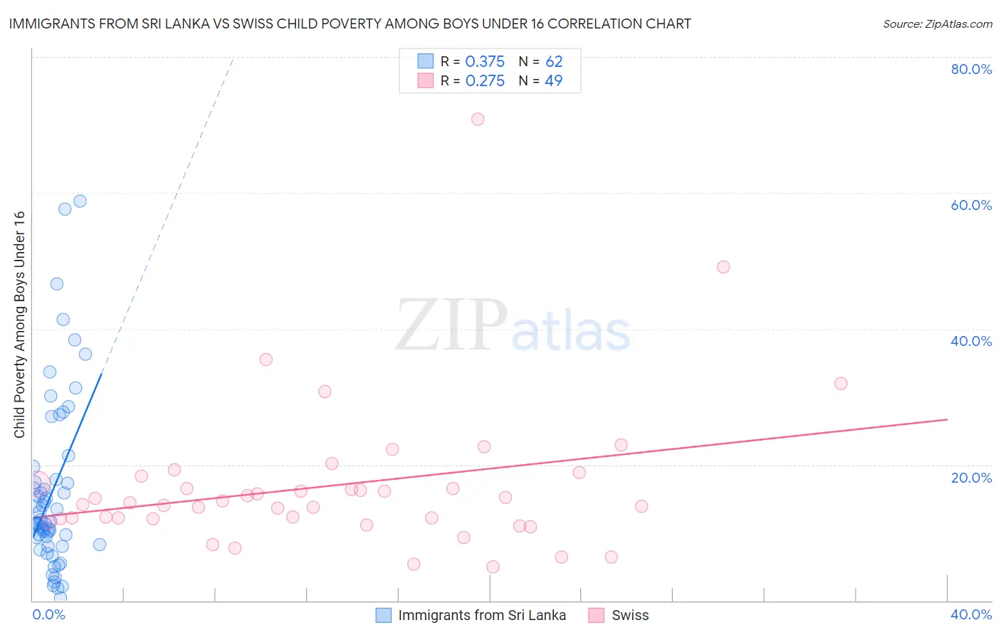 Immigrants from Sri Lanka vs Swiss Child Poverty Among Boys Under 16