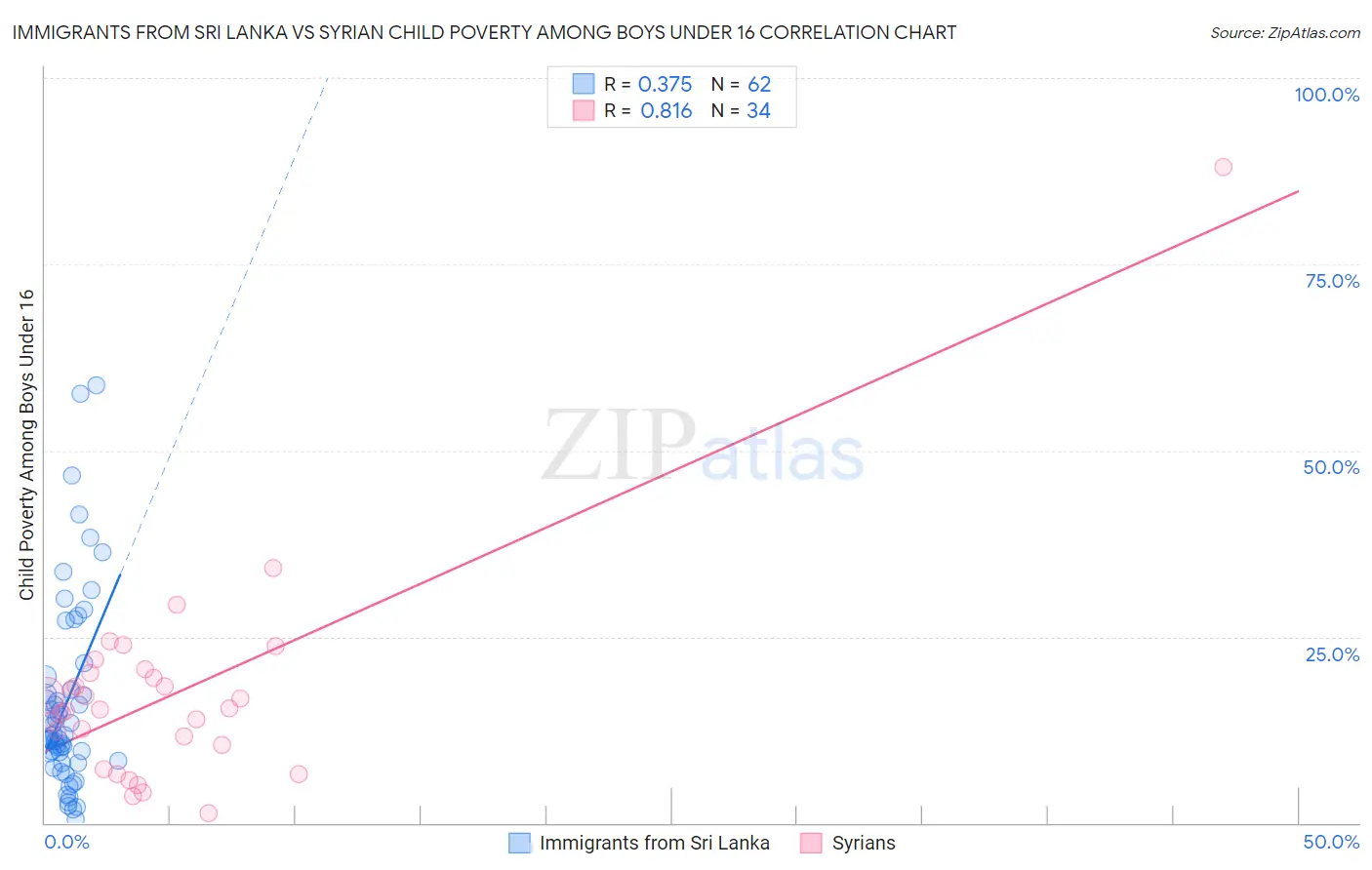 Immigrants from Sri Lanka vs Syrian Child Poverty Among Boys Under 16