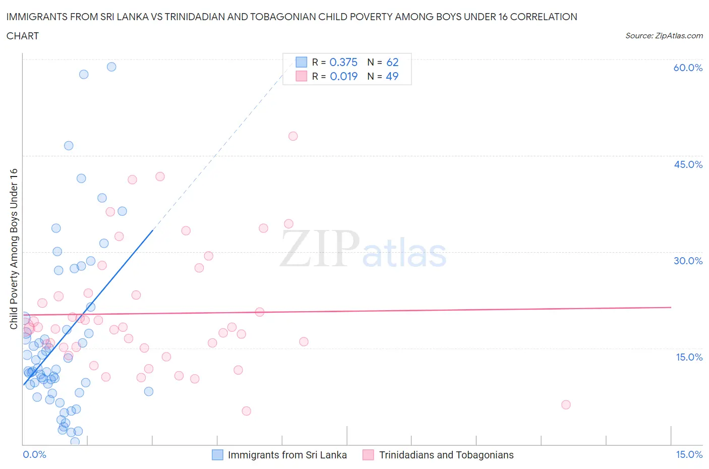 Immigrants from Sri Lanka vs Trinidadian and Tobagonian Child Poverty Among Boys Under 16