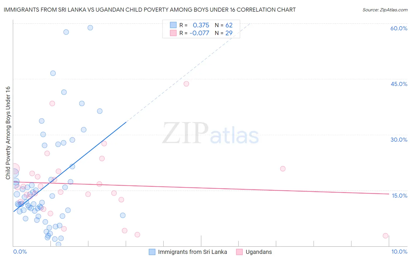 Immigrants from Sri Lanka vs Ugandan Child Poverty Among Boys Under 16